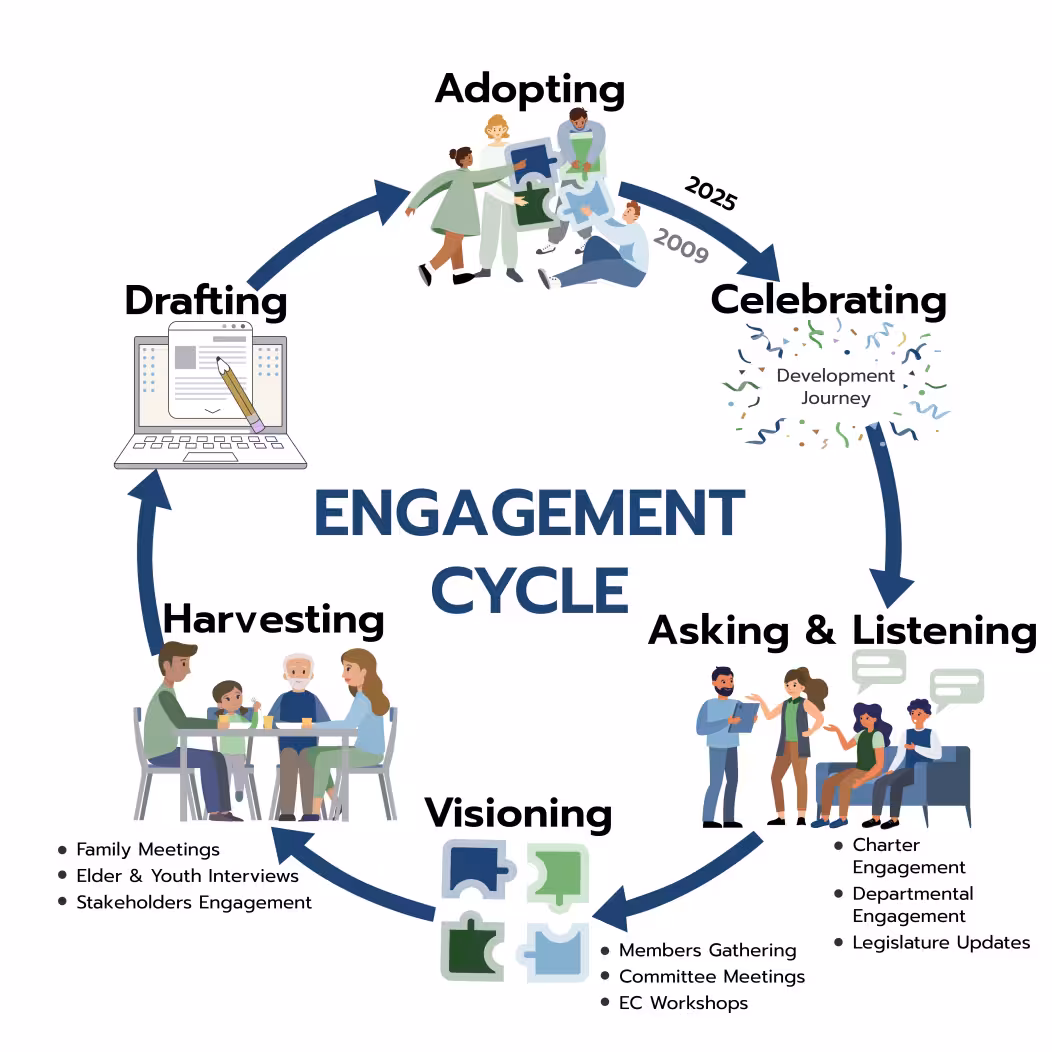 Diagram of the engagement cycle showing steps like adopting, celebrating, asking, visioning, harvesting, and drafting.
