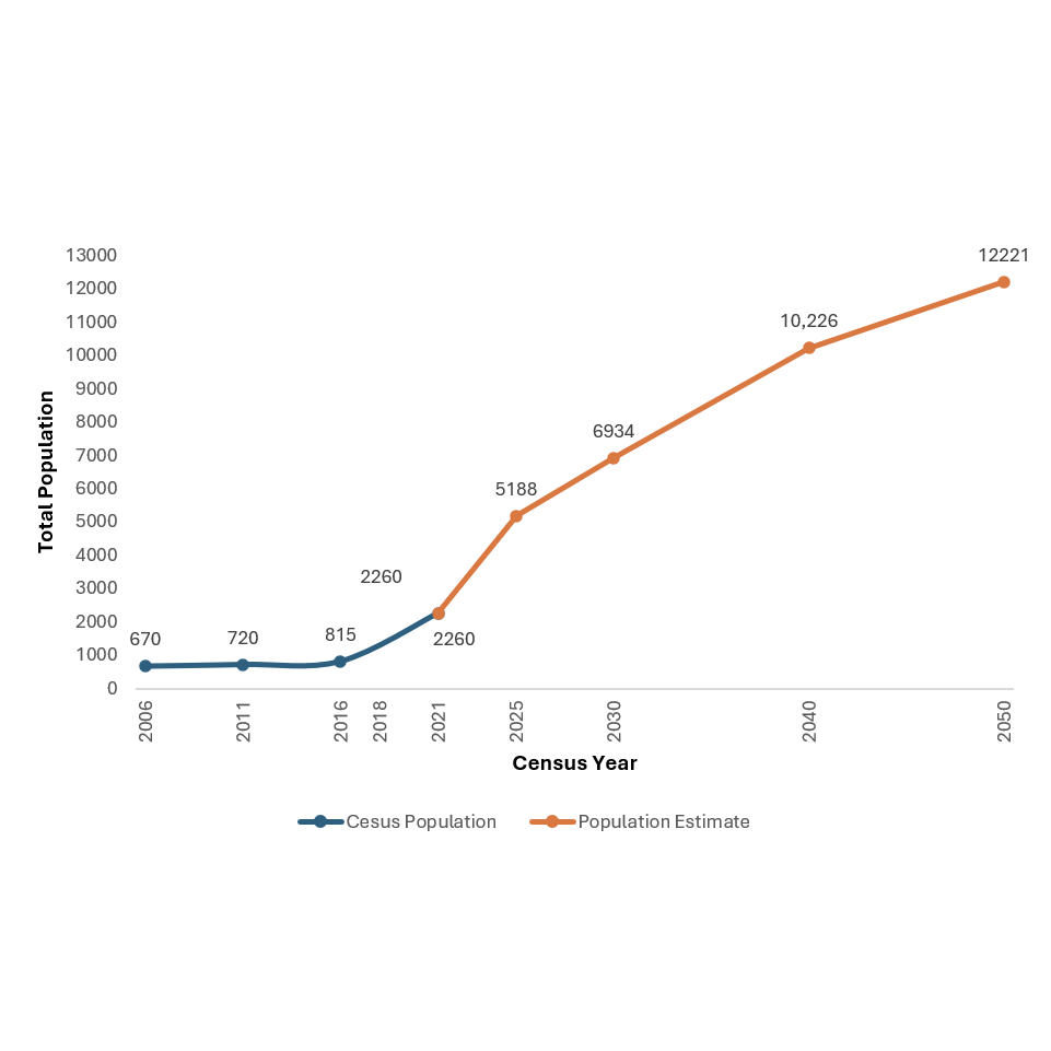 Line graph showing total population from 2006 to 2050, with census data and population estimates.