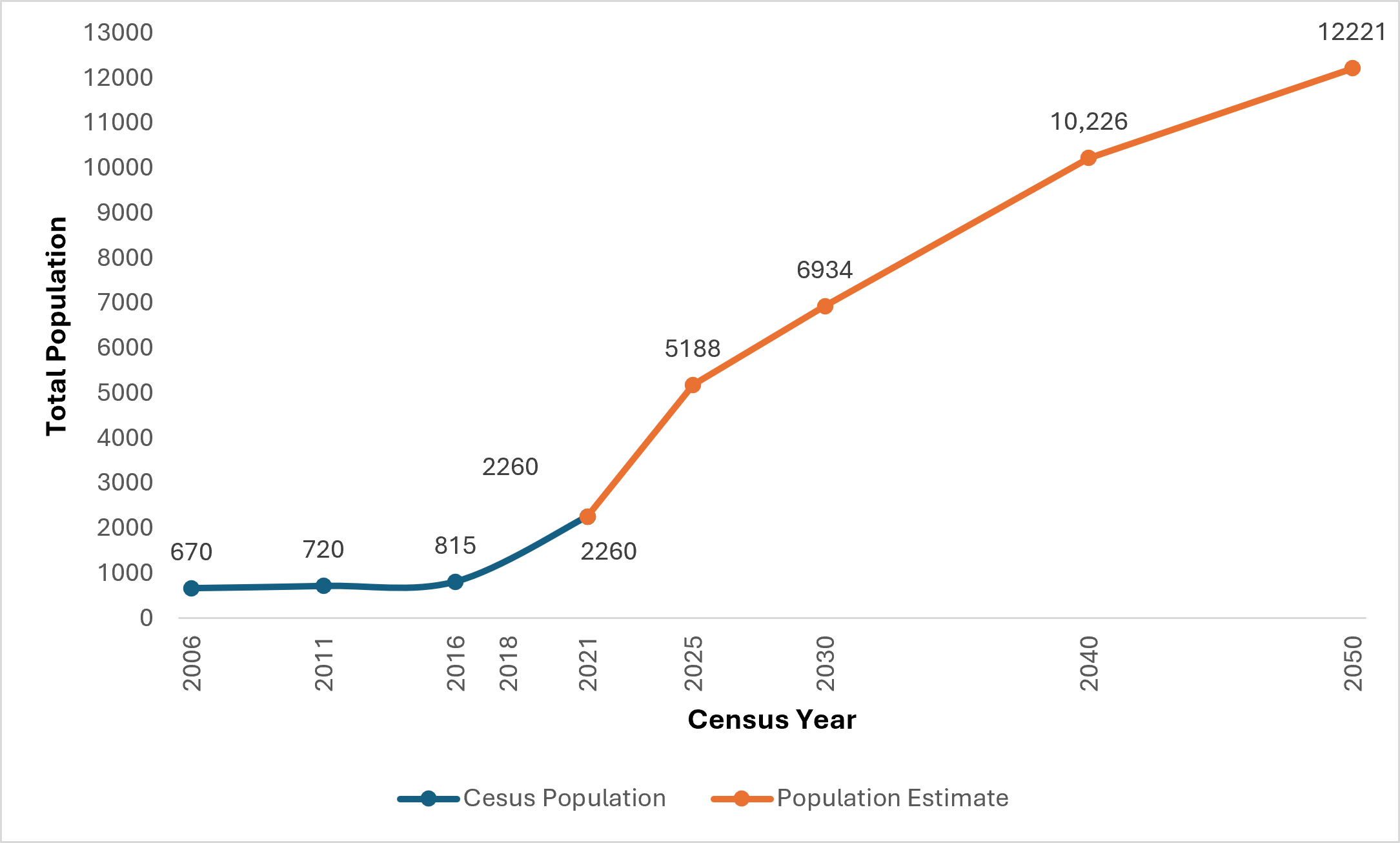2.3 Population Graph Line graph showing total population from 2006 to 2050, with census data and population estimates.