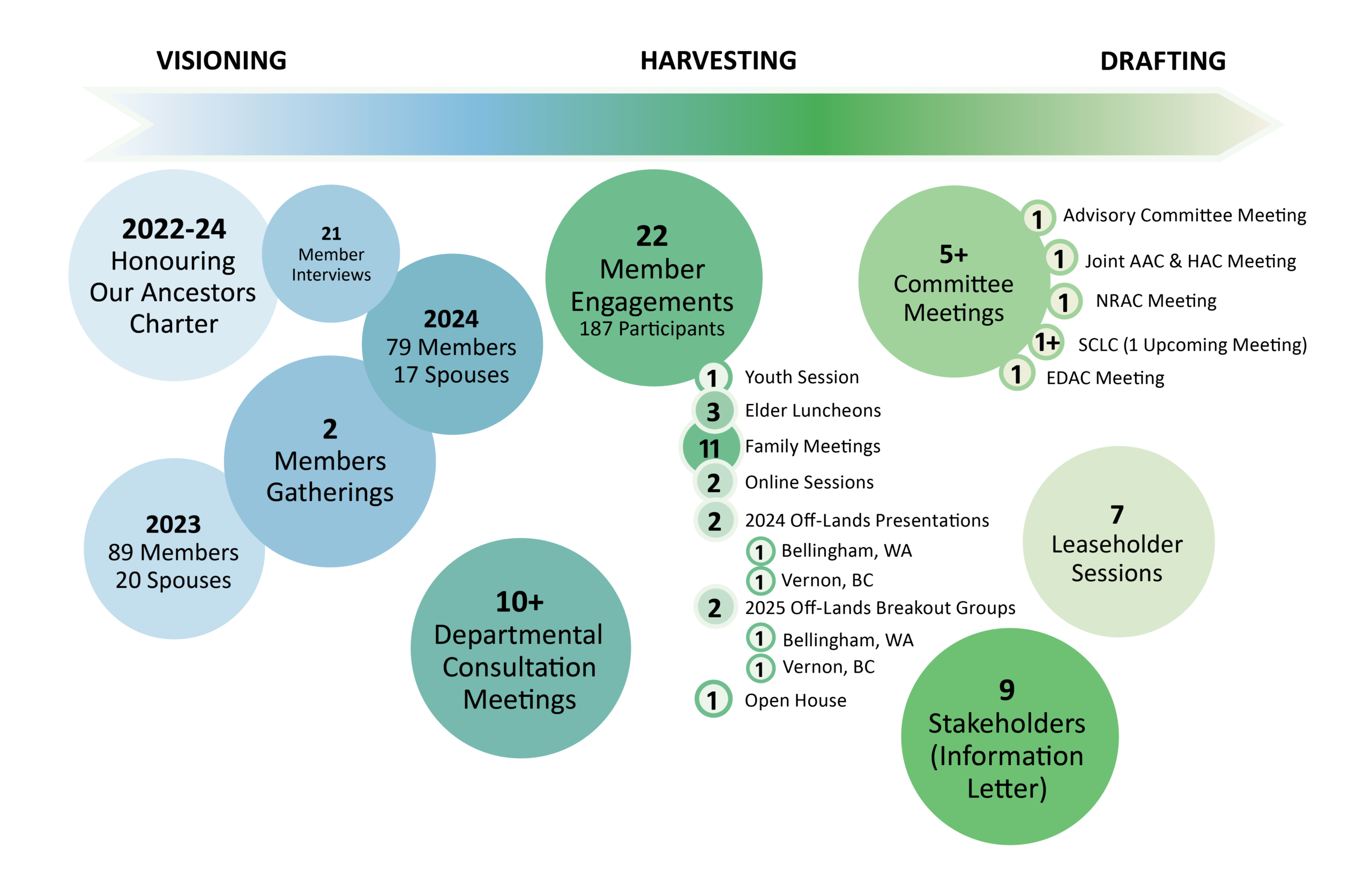 2.5 Community Engagement Timeline Infographic showing visioning, harvesting, and drafting phases with various meetings, engagements, and sessions categorized by circles.